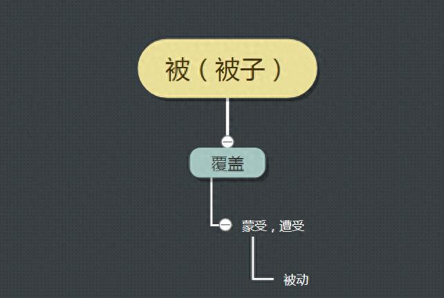 古汉语中的“被”字义项详解，从成语和例句轻松掌握