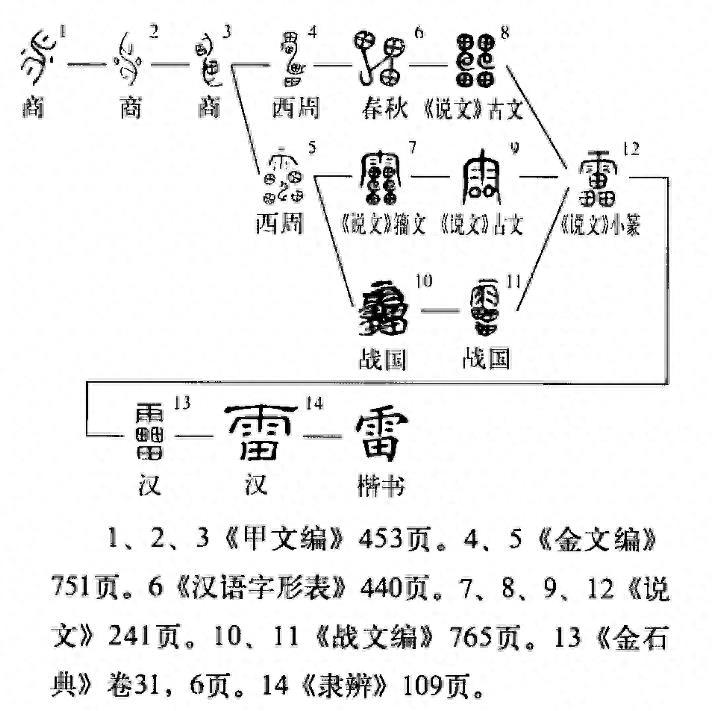 “雷”字玄机