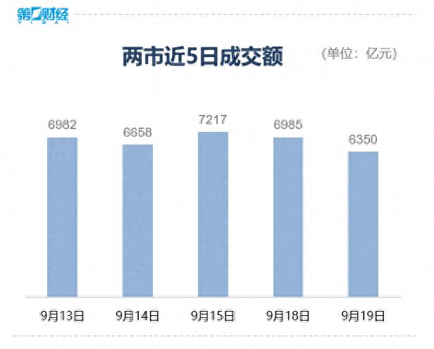 收盘丨沪指跌0.03%，市场成交额创年内新低，星闪概念活跃