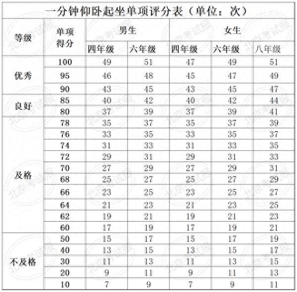 考生家长注意！北京四、六、八年级体测评分和加分标准公布，计入中考总分！