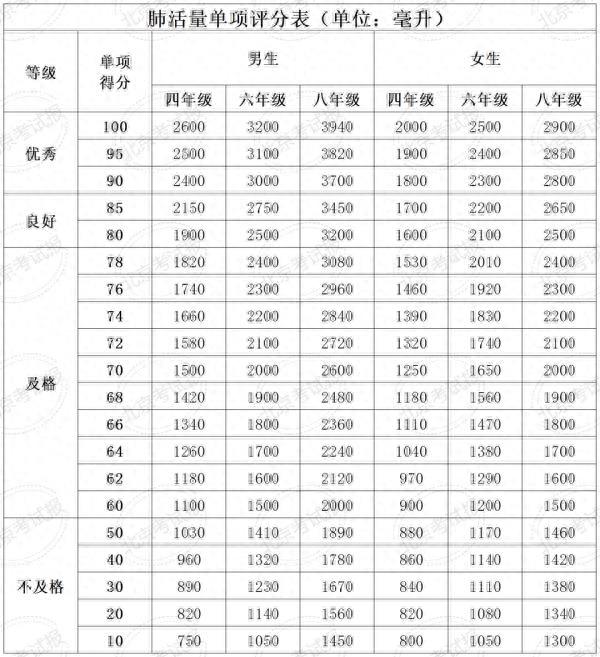 考生家长注意！北京四、六、八年级体测评分和加分标准公布，计入中考总分！