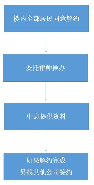 上海一小区加梯“烂尾”？工程质量堪忧，施工方还成了失信惩戒对象；居民心里苦……