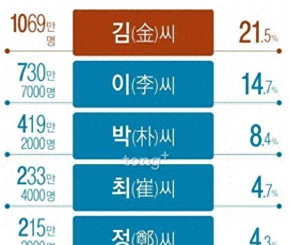 韩国人姓氏历史：为什么50%韩国人都姓“金”“李”“朴”？