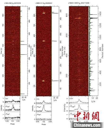 “中国天眼”新发现76颗偶发脉冲星 包括已知脉冲星中最暗弱天体