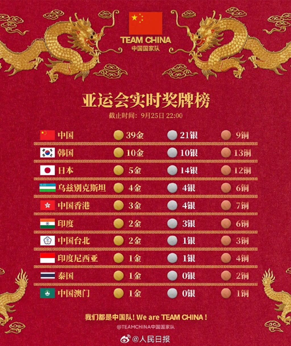 亚运会，比中国队2天39金更可贵的是：1、斗志；2、感情