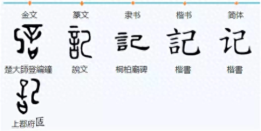 说文解字｜今日解字之“记”