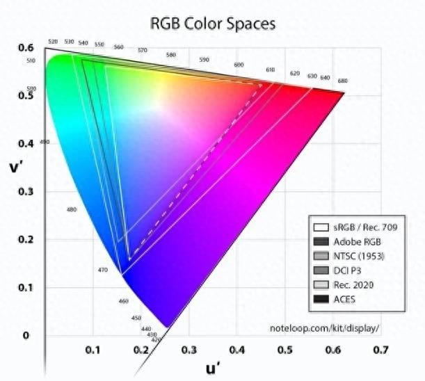 电视的色域和色准是什么？对于画质影响有多大？