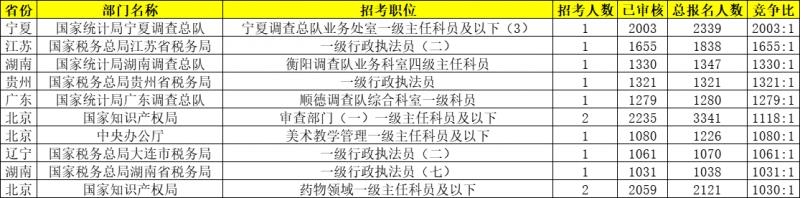 2024年国考报名第8日：最激烈岗位竞争比已突破2000：1